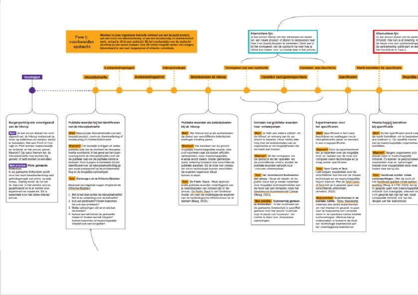 Schema van het aanbestedingsproces